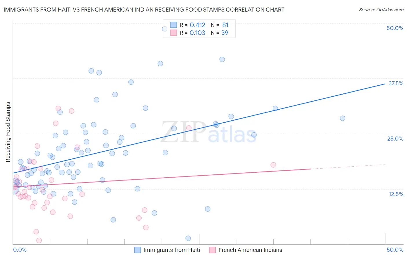 Immigrants from Haiti vs French American Indian Receiving Food Stamps