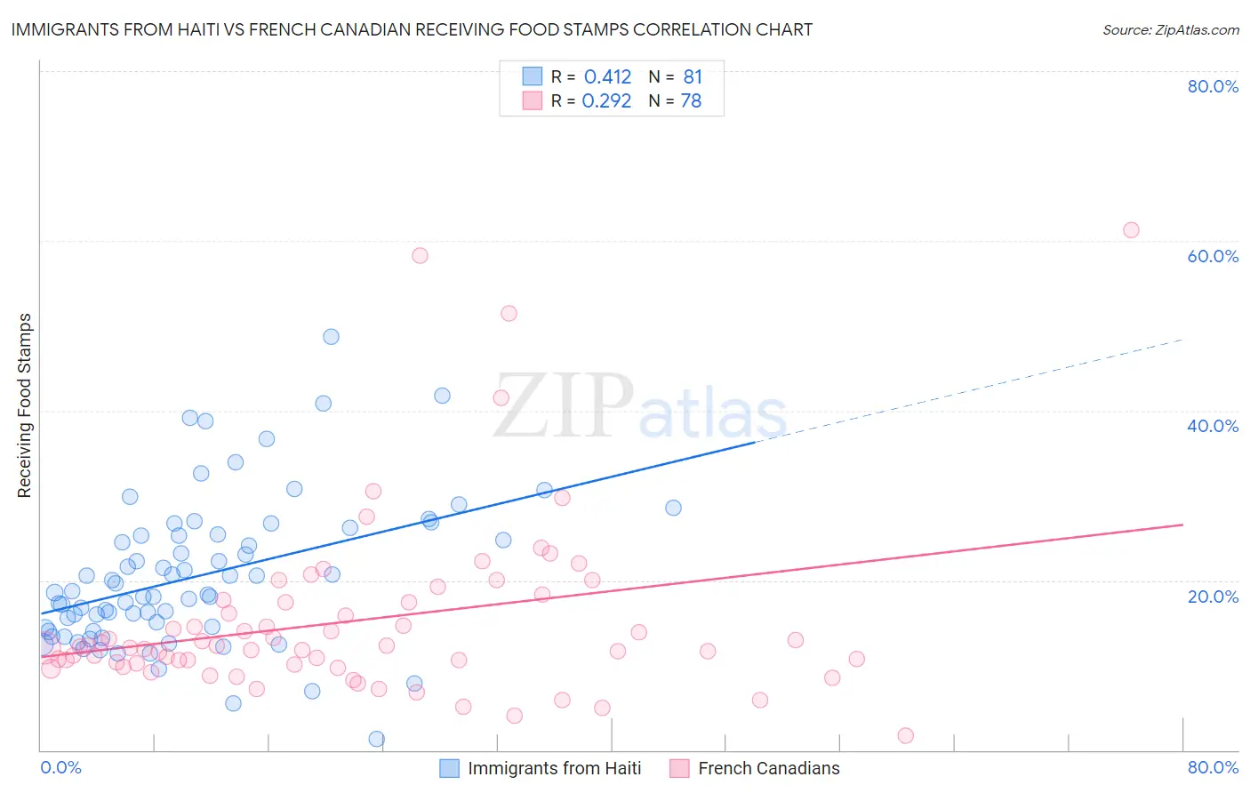 Immigrants from Haiti vs French Canadian Receiving Food Stamps