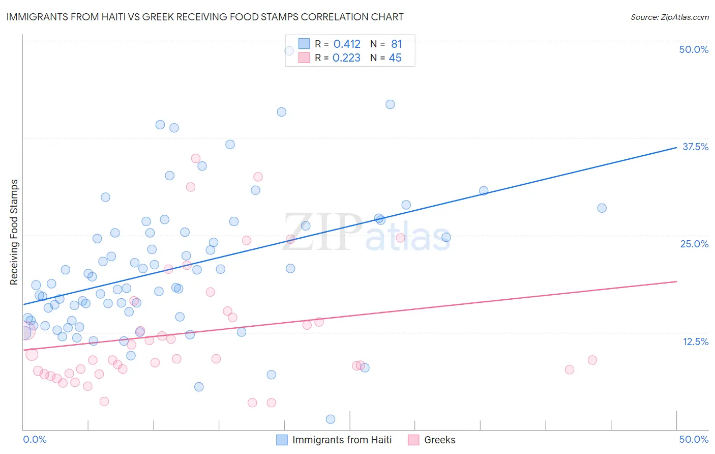 Immigrants from Haiti vs Greek Receiving Food Stamps