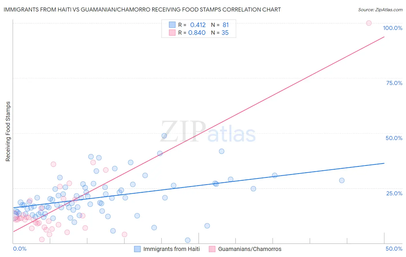 Immigrants from Haiti vs Guamanian/Chamorro Receiving Food Stamps