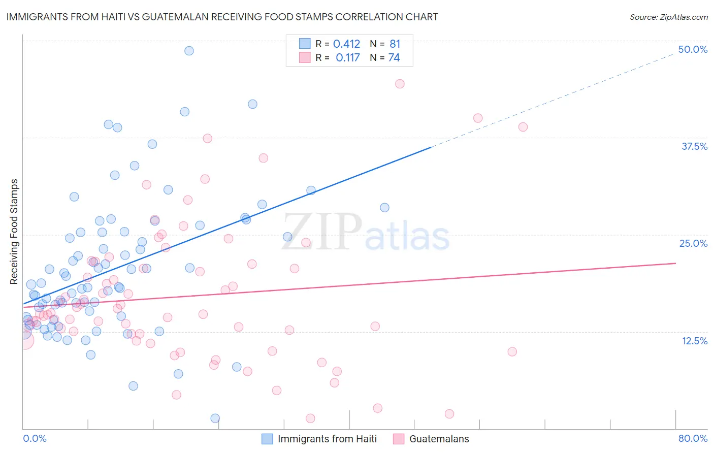Immigrants from Haiti vs Guatemalan Receiving Food Stamps
