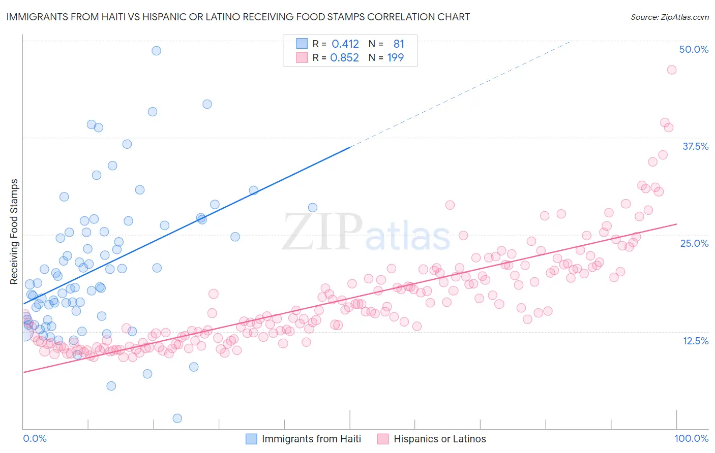 Immigrants from Haiti vs Hispanic or Latino Receiving Food Stamps