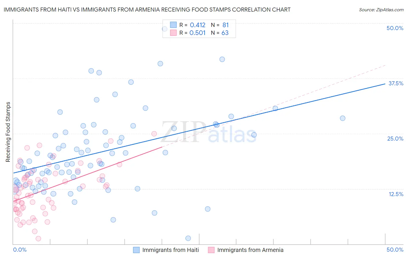 Immigrants from Haiti vs Immigrants from Armenia Receiving Food Stamps