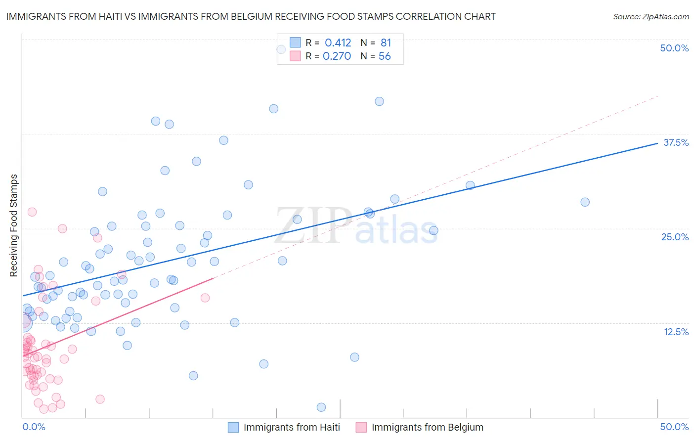 Immigrants from Haiti vs Immigrants from Belgium Receiving Food Stamps
