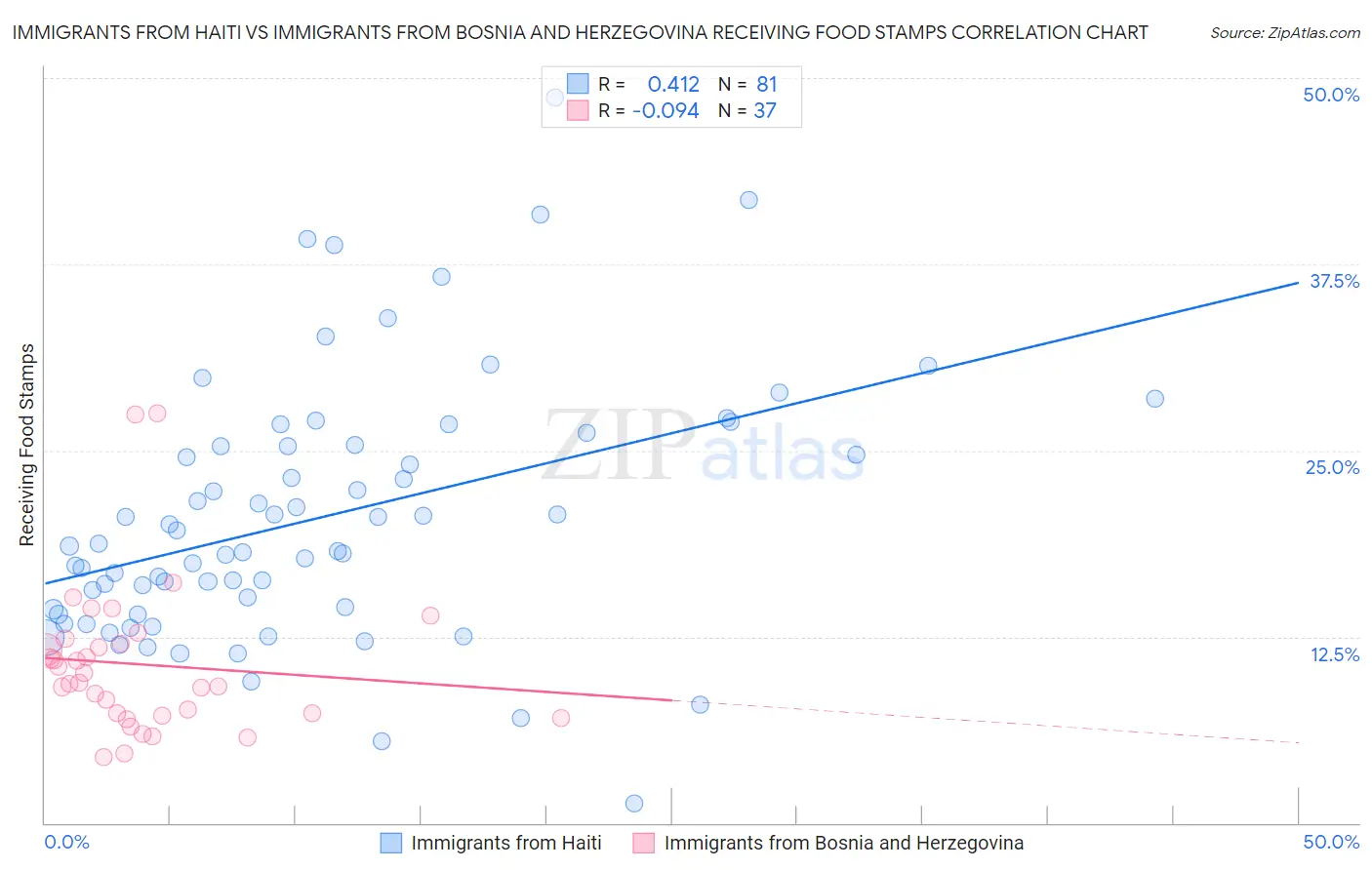 Immigrants from Haiti vs Immigrants from Bosnia and Herzegovina Receiving Food Stamps