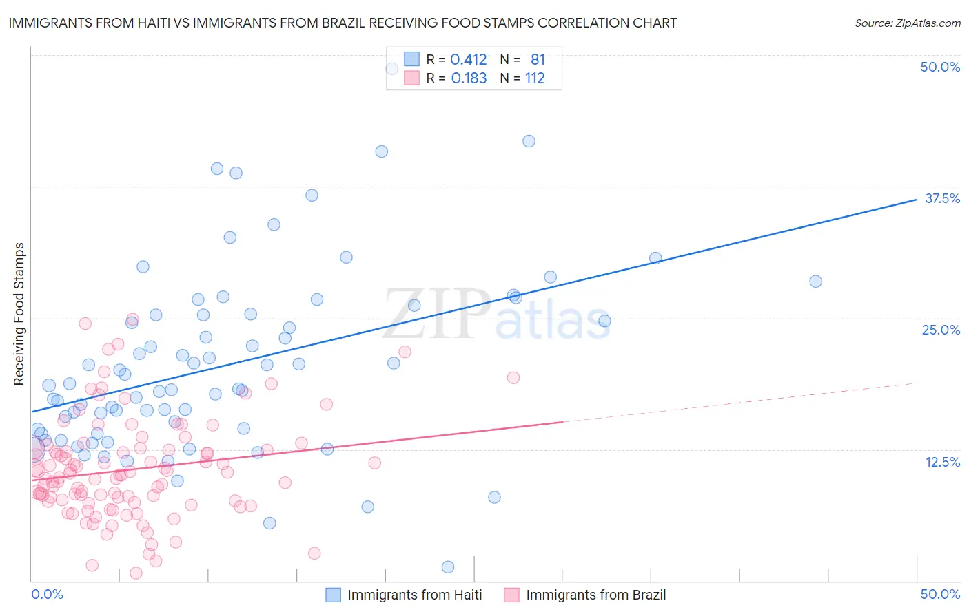 Immigrants from Haiti vs Immigrants from Brazil Receiving Food Stamps