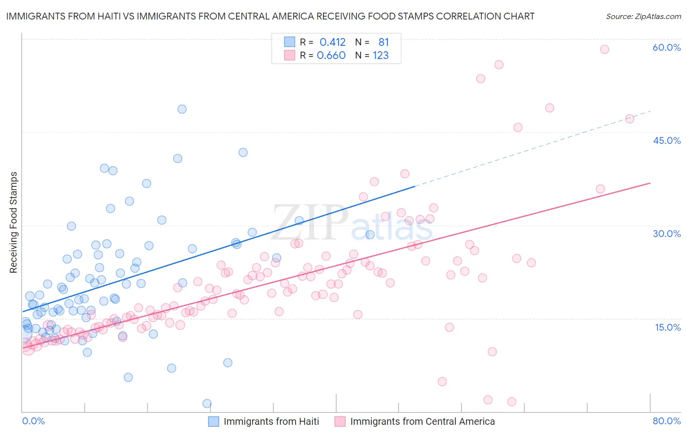 Immigrants from Haiti vs Immigrants from Central America Receiving Food Stamps
