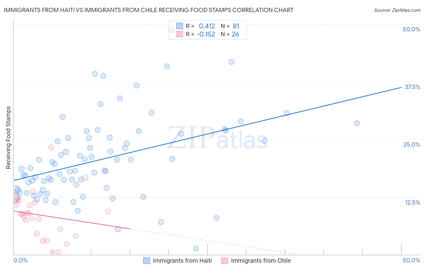 Immigrants from Haiti vs Immigrants from Chile Receiving Food Stamps