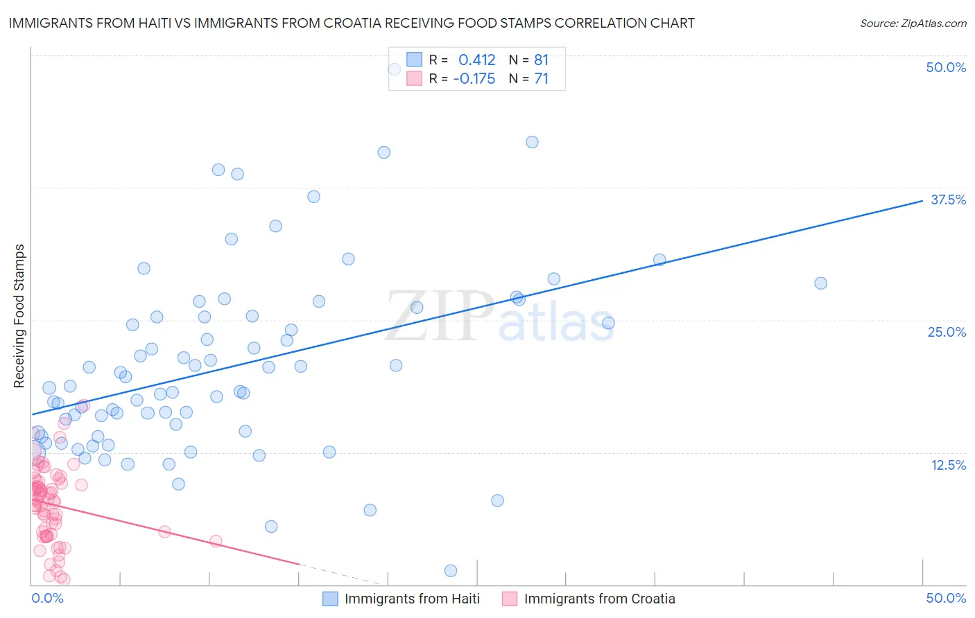 Immigrants from Haiti vs Immigrants from Croatia Receiving Food Stamps