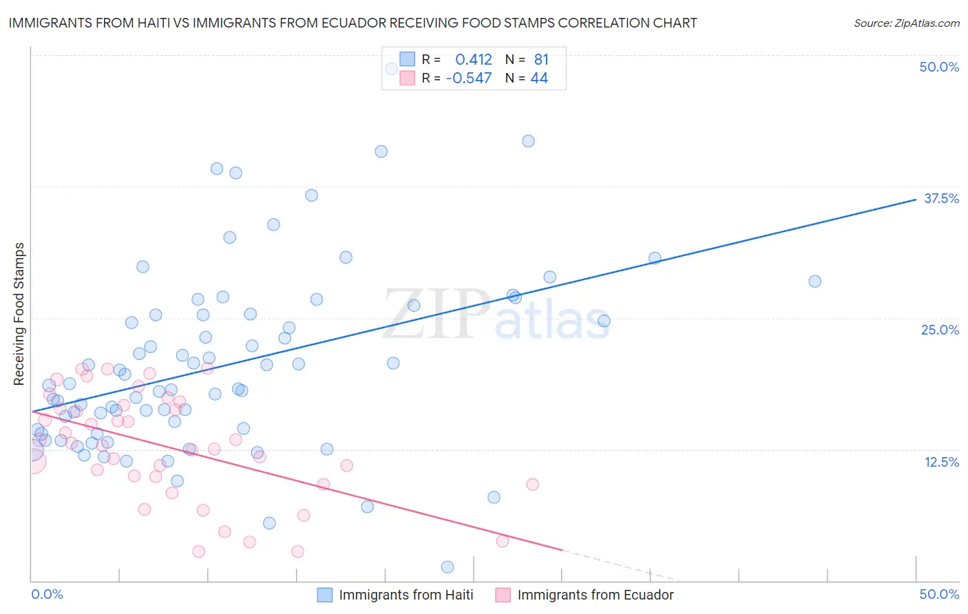 Immigrants from Haiti vs Immigrants from Ecuador Receiving Food Stamps