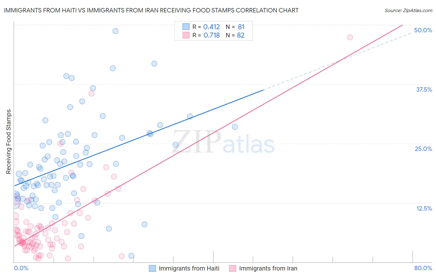 Immigrants from Haiti vs Immigrants from Iran Receiving Food Stamps