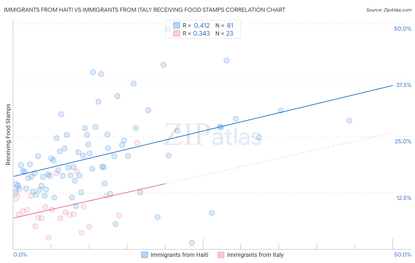 Immigrants from Haiti vs Immigrants from Italy Receiving Food Stamps