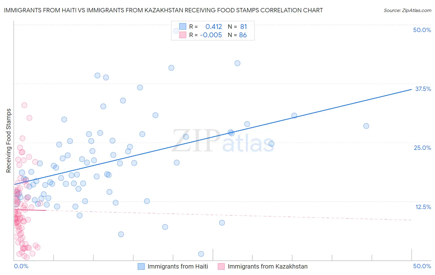 Immigrants from Haiti vs Immigrants from Kazakhstan Receiving Food Stamps