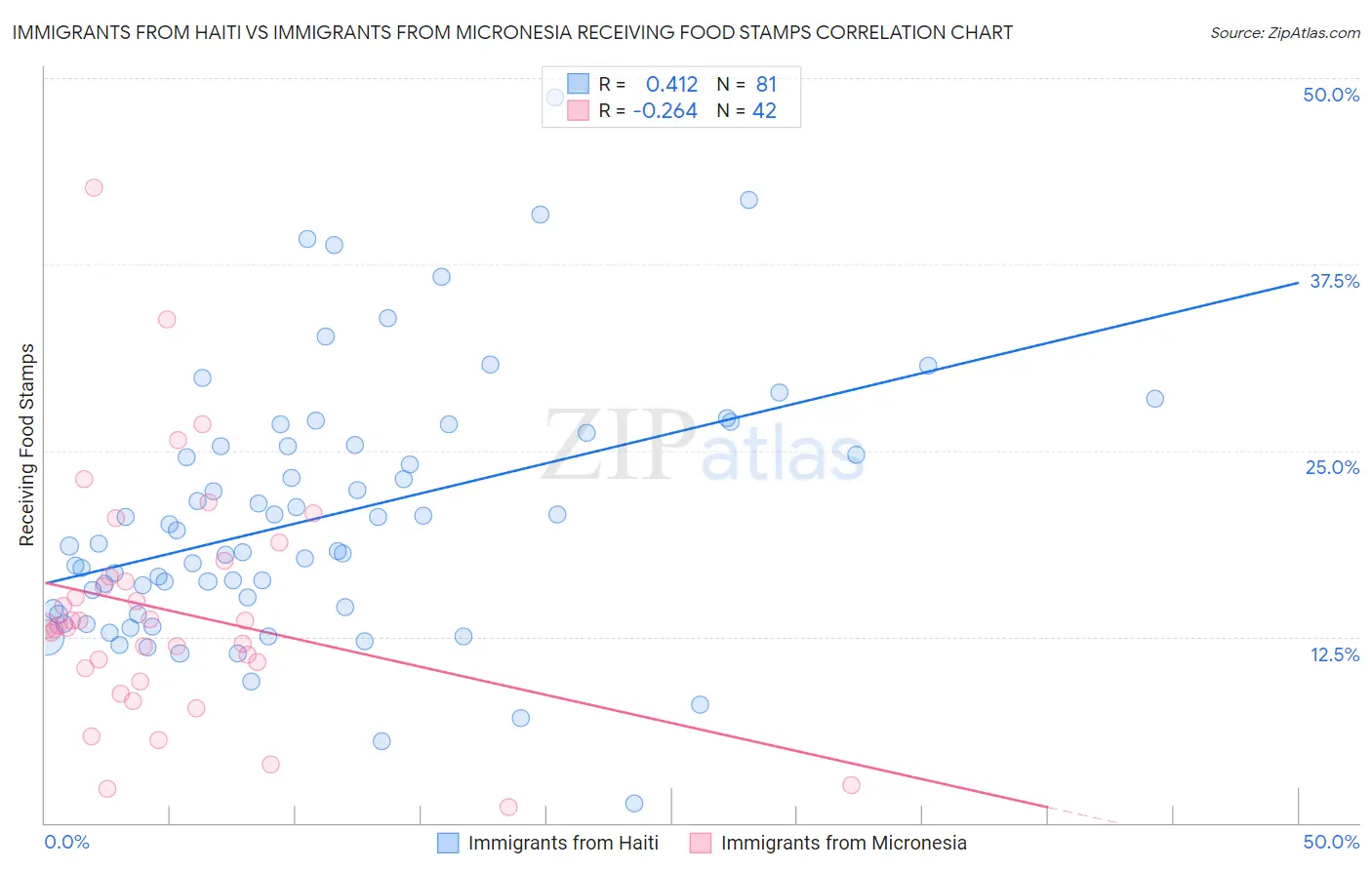 Immigrants from Haiti vs Immigrants from Micronesia Receiving Food Stamps