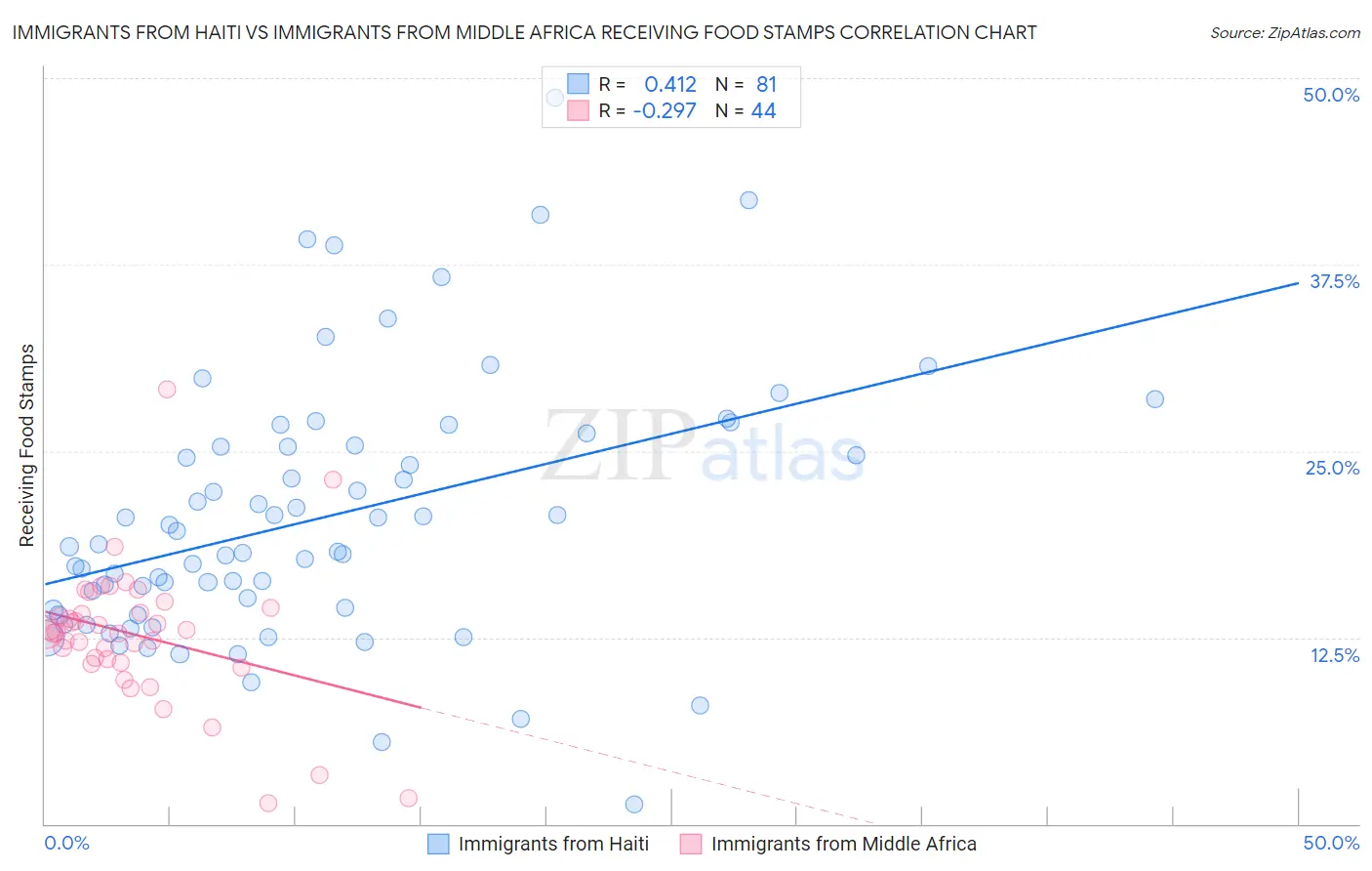 Immigrants from Haiti vs Immigrants from Middle Africa Receiving Food Stamps