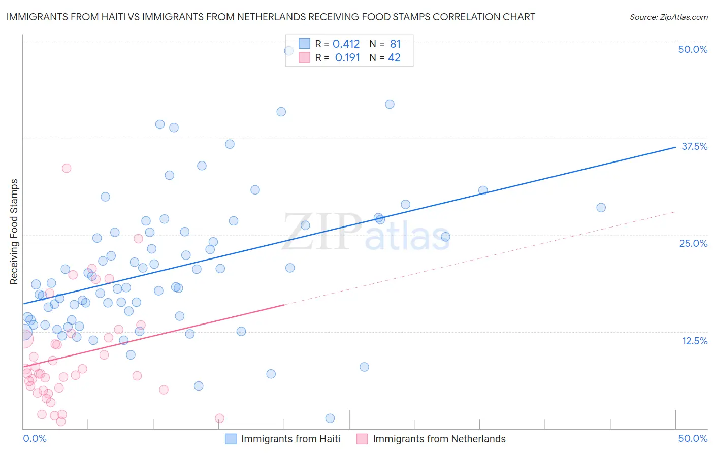 Immigrants from Haiti vs Immigrants from Netherlands Receiving Food Stamps