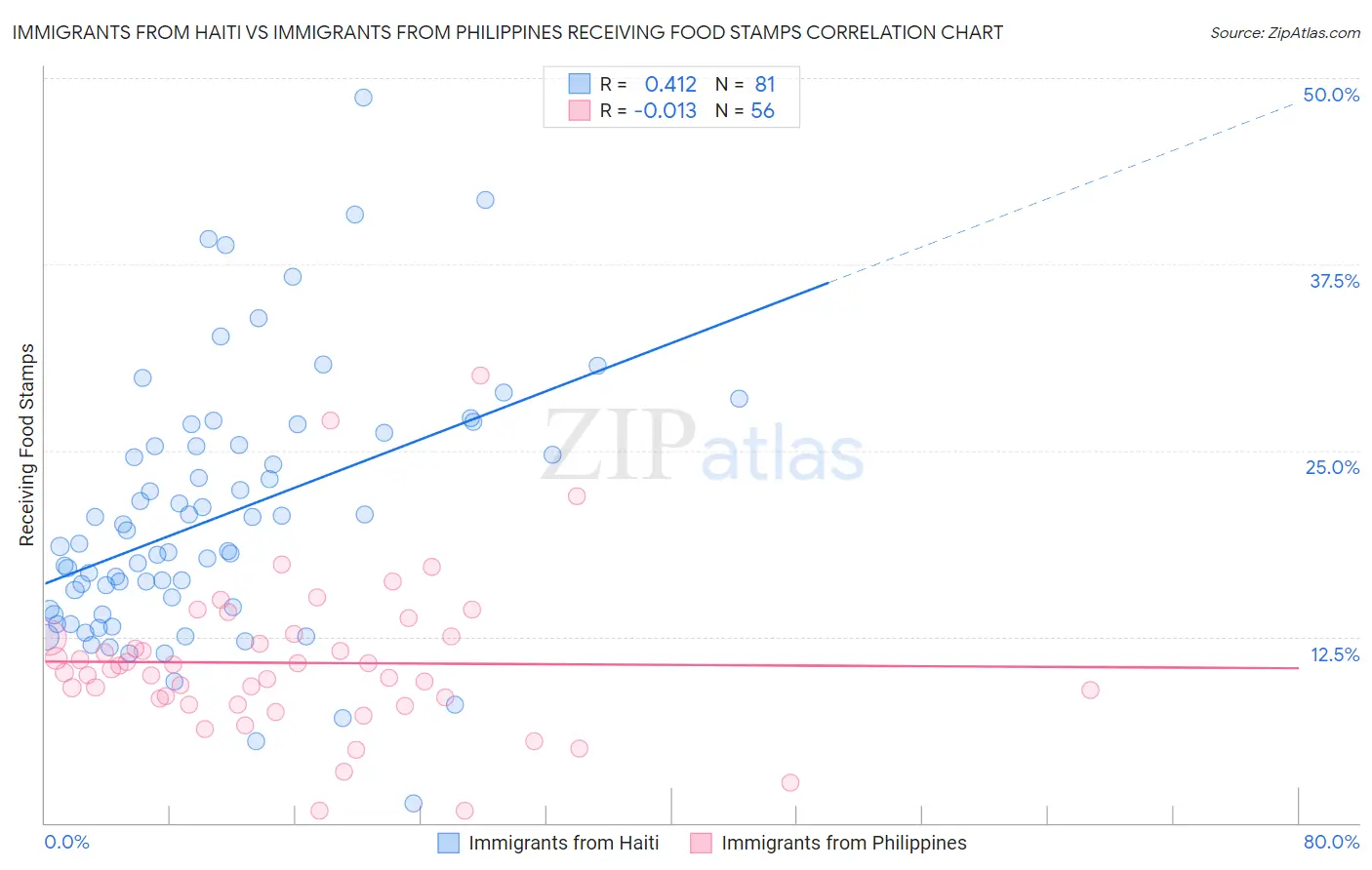 Immigrants from Haiti vs Immigrants from Philippines Receiving Food Stamps