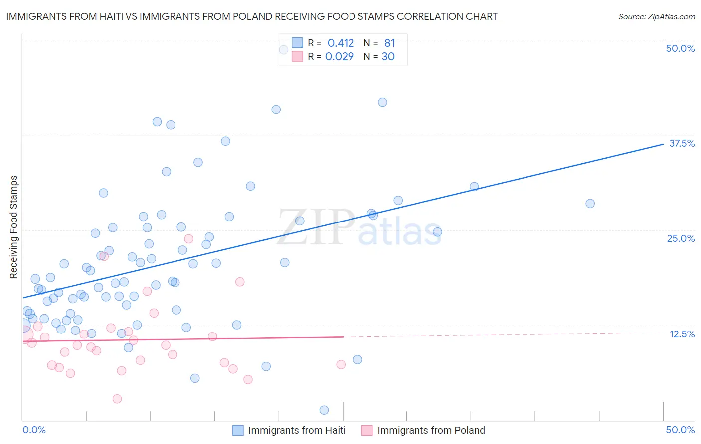 Immigrants from Haiti vs Immigrants from Poland Receiving Food Stamps