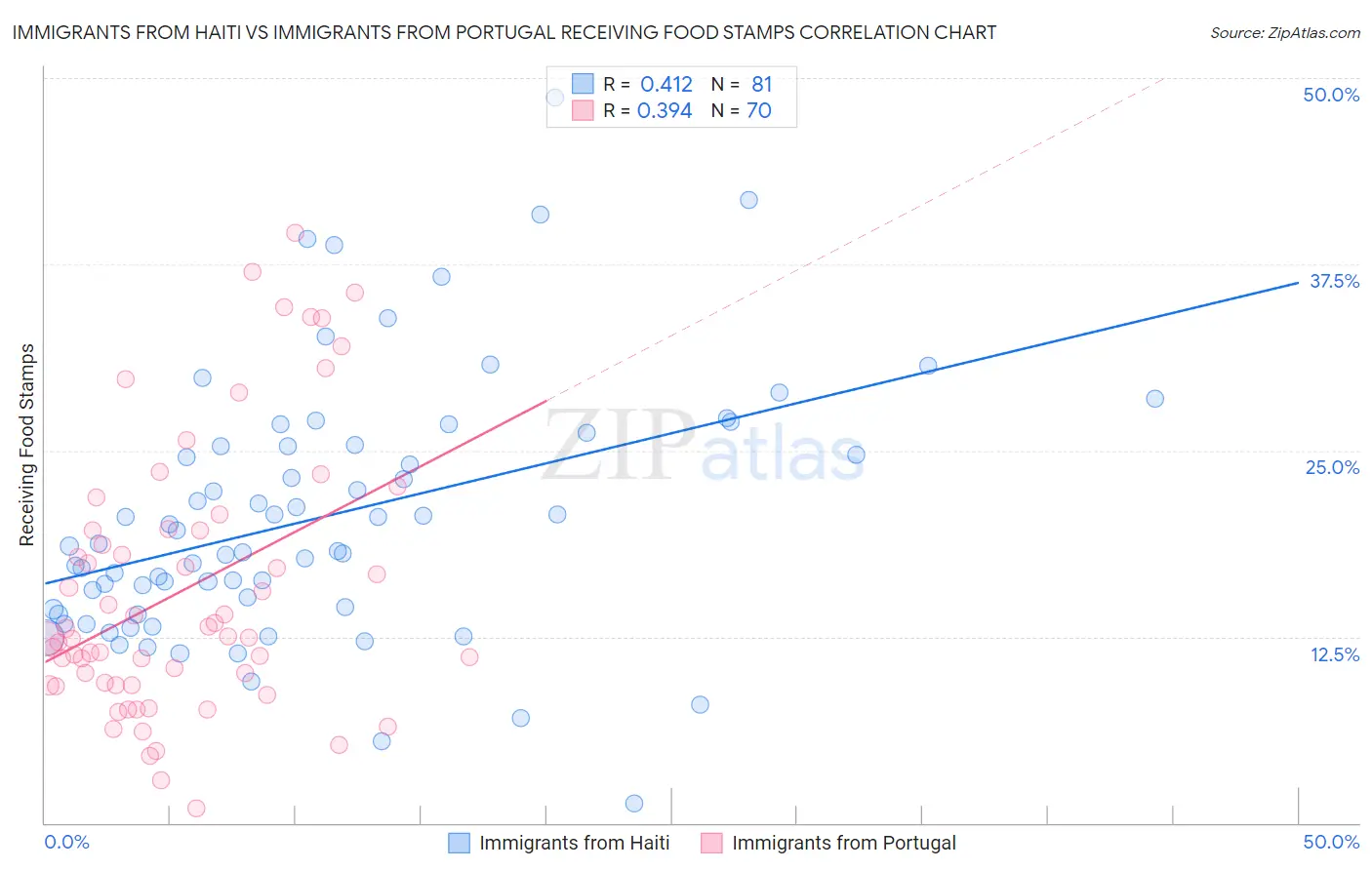 Immigrants from Haiti vs Immigrants from Portugal Receiving Food Stamps