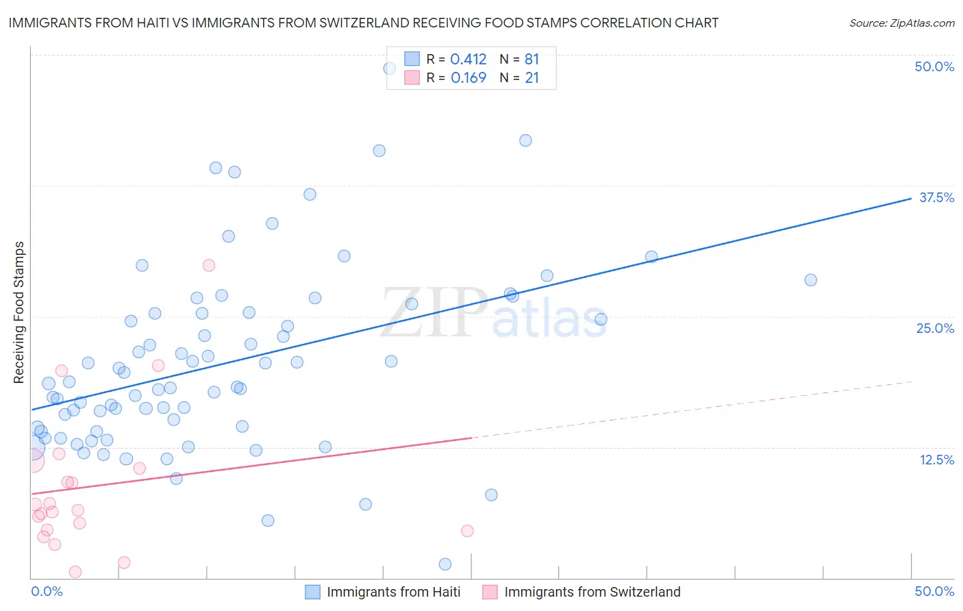 Immigrants from Haiti vs Immigrants from Switzerland Receiving Food Stamps