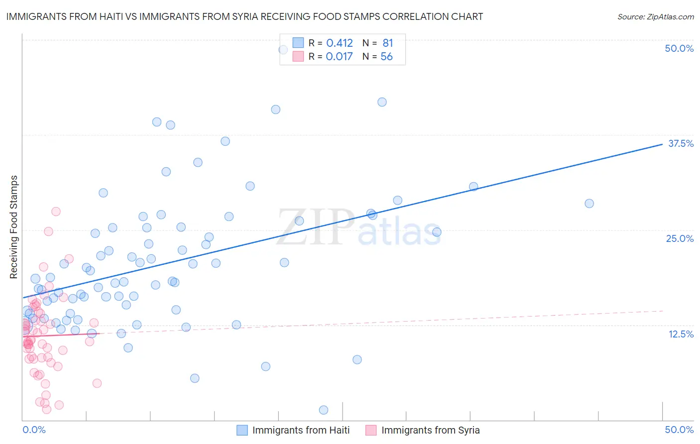 Immigrants from Haiti vs Immigrants from Syria Receiving Food Stamps