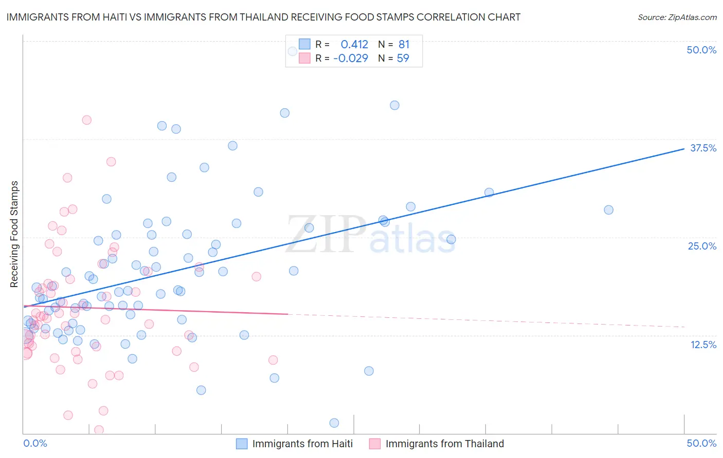 Immigrants from Haiti vs Immigrants from Thailand Receiving Food Stamps