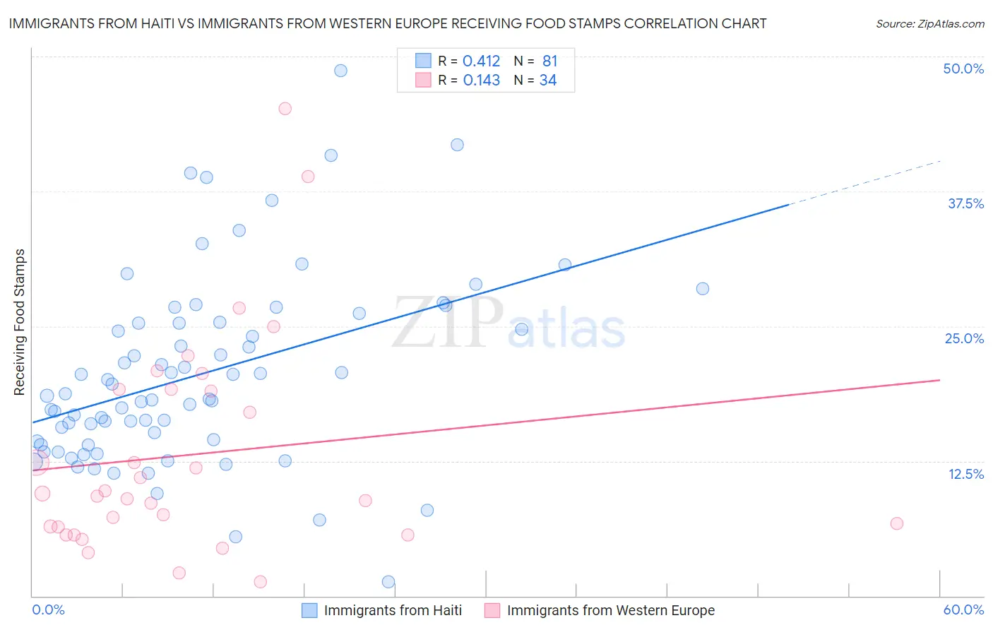 Immigrants from Haiti vs Immigrants from Western Europe Receiving Food Stamps