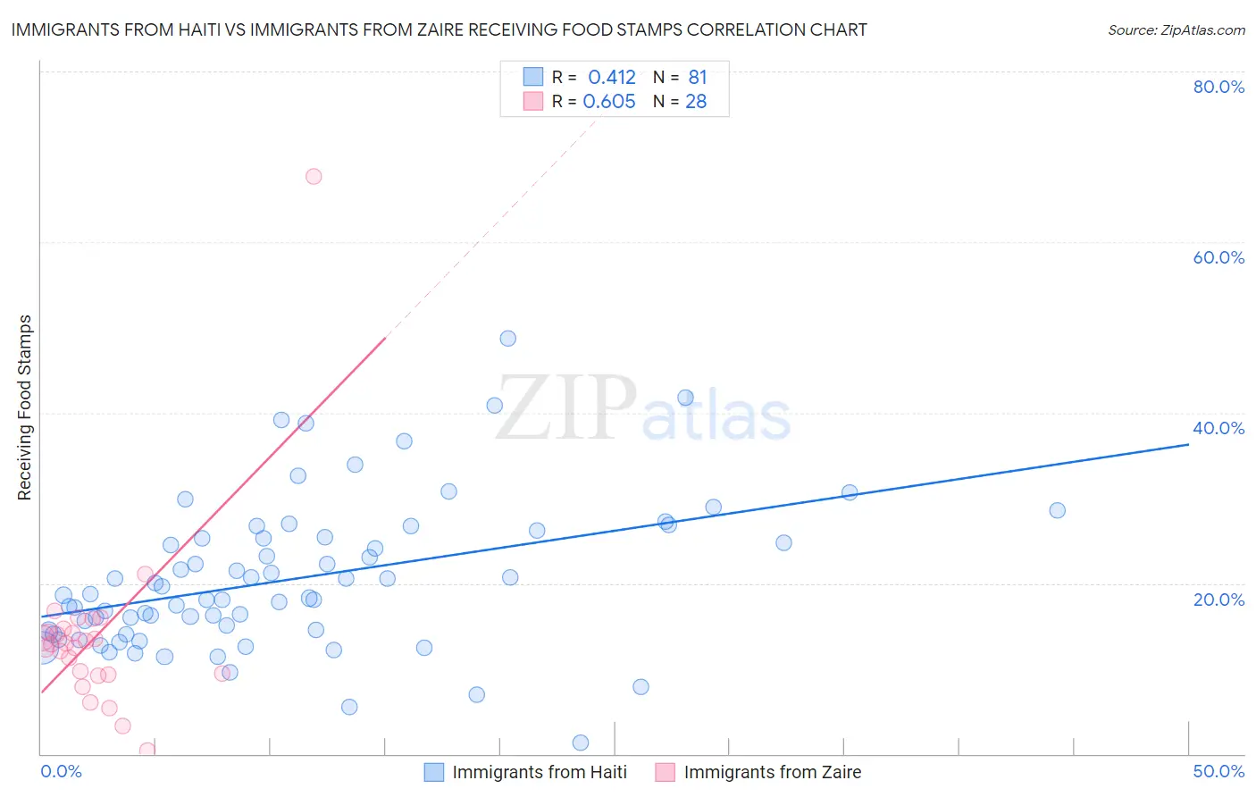 Immigrants from Haiti vs Immigrants from Zaire Receiving Food Stamps