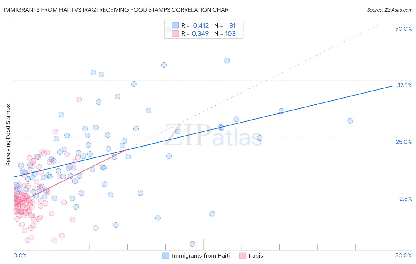 Immigrants from Haiti vs Iraqi Receiving Food Stamps