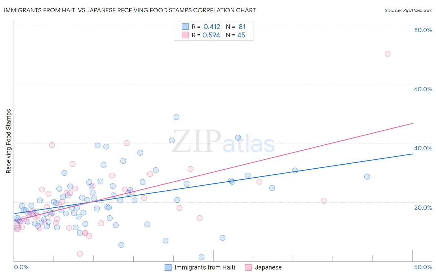 Immigrants from Haiti vs Japanese Receiving Food Stamps