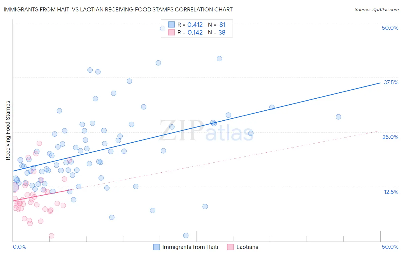 Immigrants from Haiti vs Laotian Receiving Food Stamps