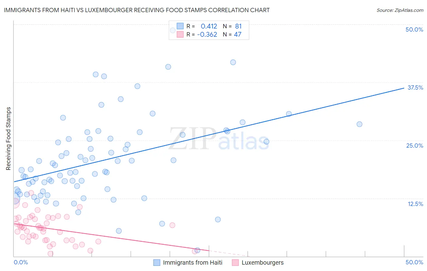 Immigrants from Haiti vs Luxembourger Receiving Food Stamps