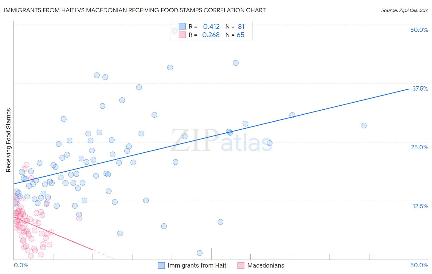 Immigrants from Haiti vs Macedonian Receiving Food Stamps