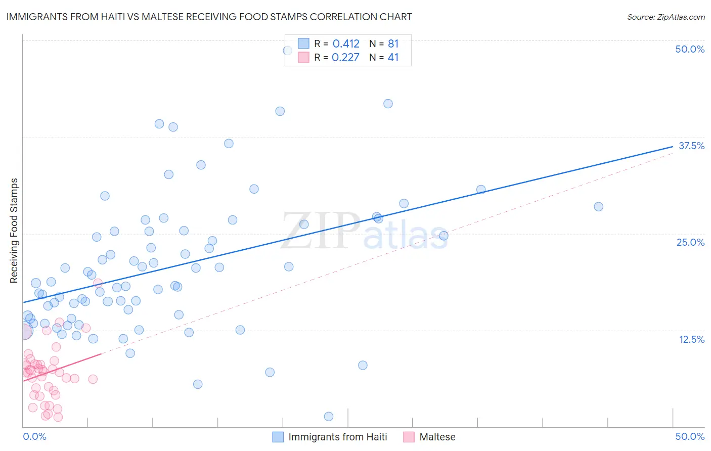 Immigrants from Haiti vs Maltese Receiving Food Stamps