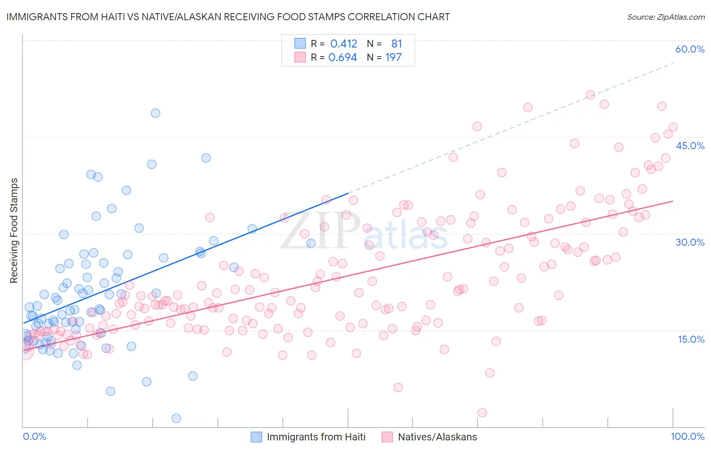 Immigrants from Haiti vs Native/Alaskan Receiving Food Stamps