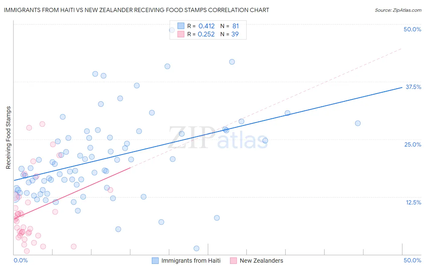 Immigrants from Haiti vs New Zealander Receiving Food Stamps