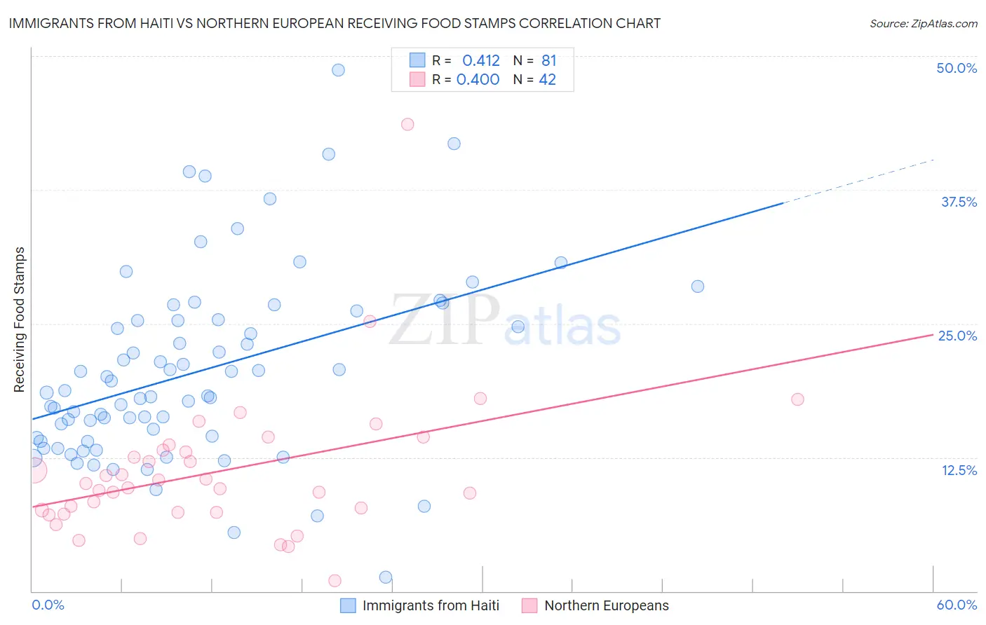 Immigrants from Haiti vs Northern European Receiving Food Stamps