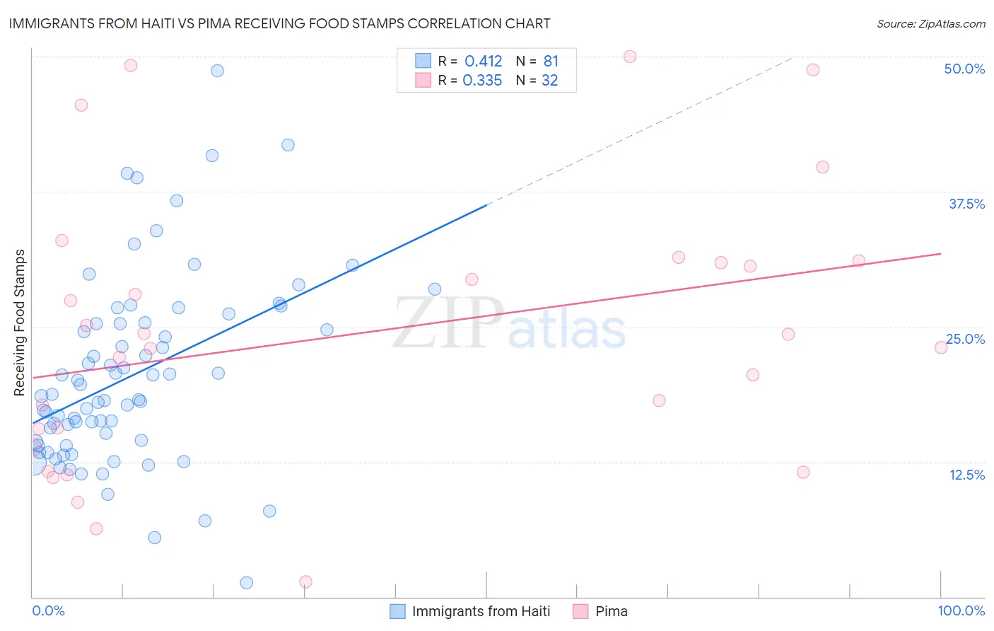 Immigrants from Haiti vs Pima Receiving Food Stamps