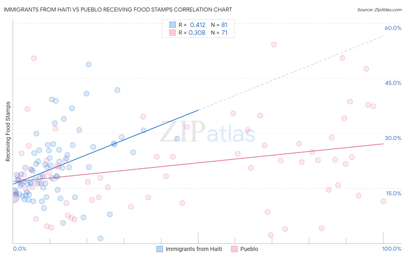 Immigrants from Haiti vs Pueblo Receiving Food Stamps