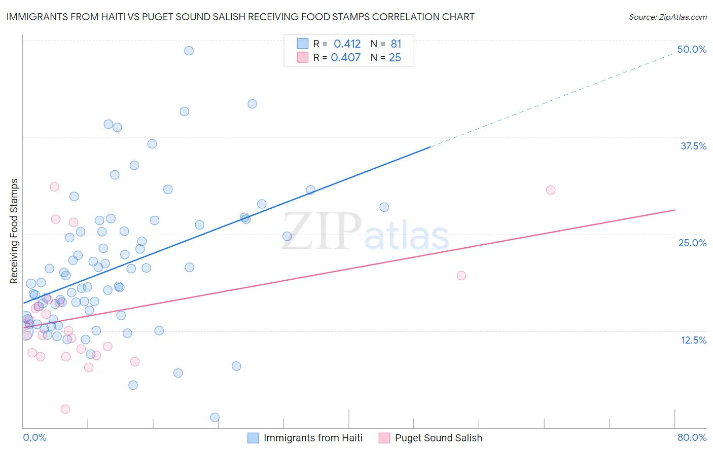 Immigrants from Haiti vs Puget Sound Salish Receiving Food Stamps