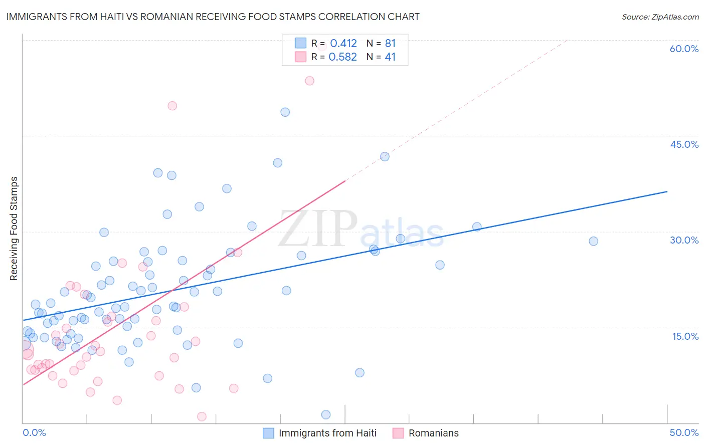Immigrants from Haiti vs Romanian Receiving Food Stamps