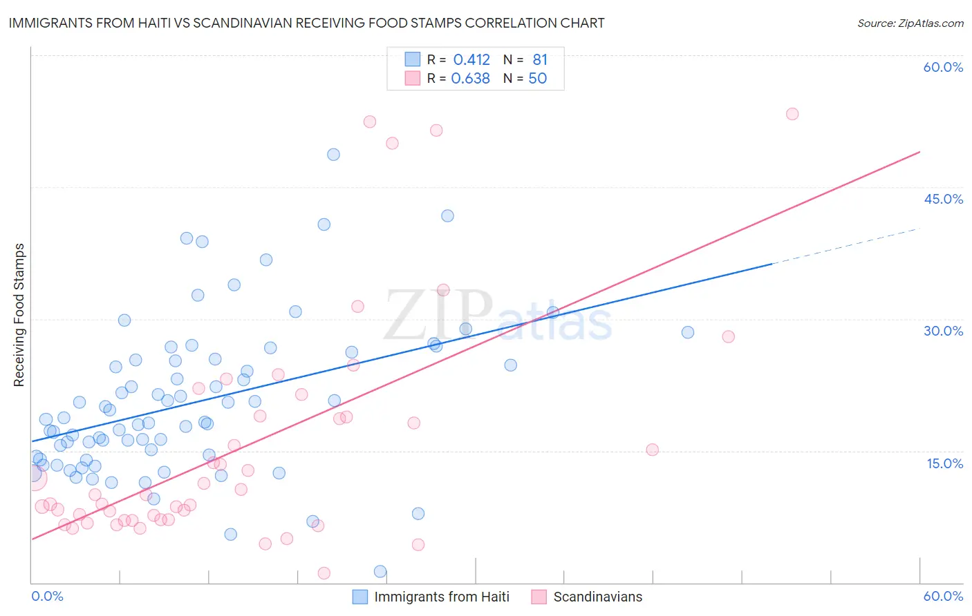 Immigrants from Haiti vs Scandinavian Receiving Food Stamps