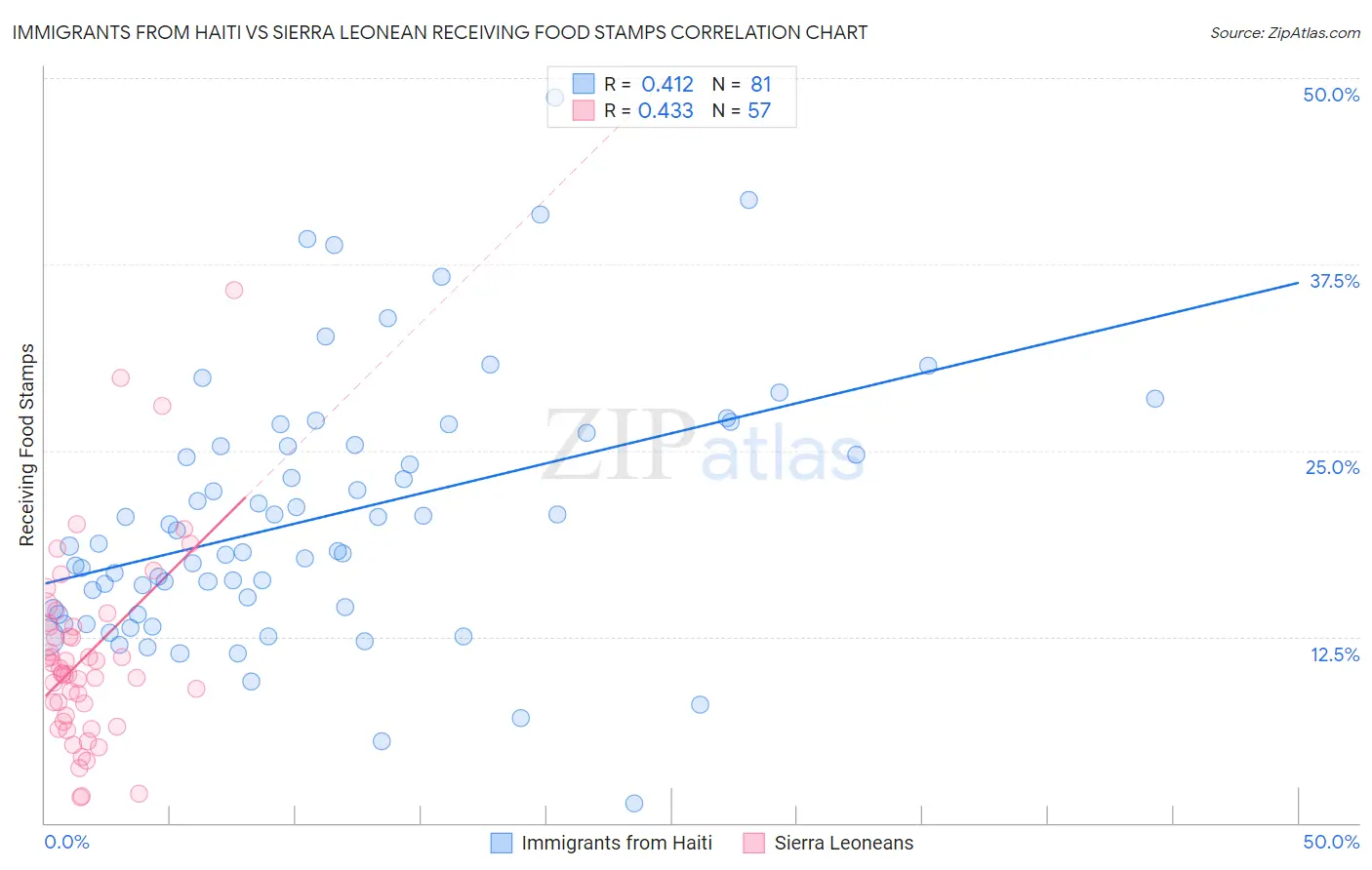 Immigrants from Haiti vs Sierra Leonean Receiving Food Stamps