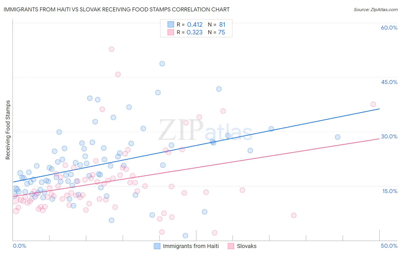 Immigrants from Haiti vs Slovak Receiving Food Stamps