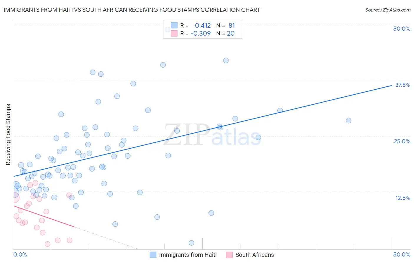 Immigrants from Haiti vs South African Receiving Food Stamps