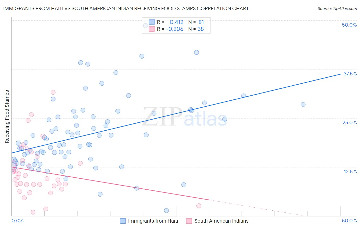 Immigrants from Haiti vs South American Indian Receiving Food Stamps