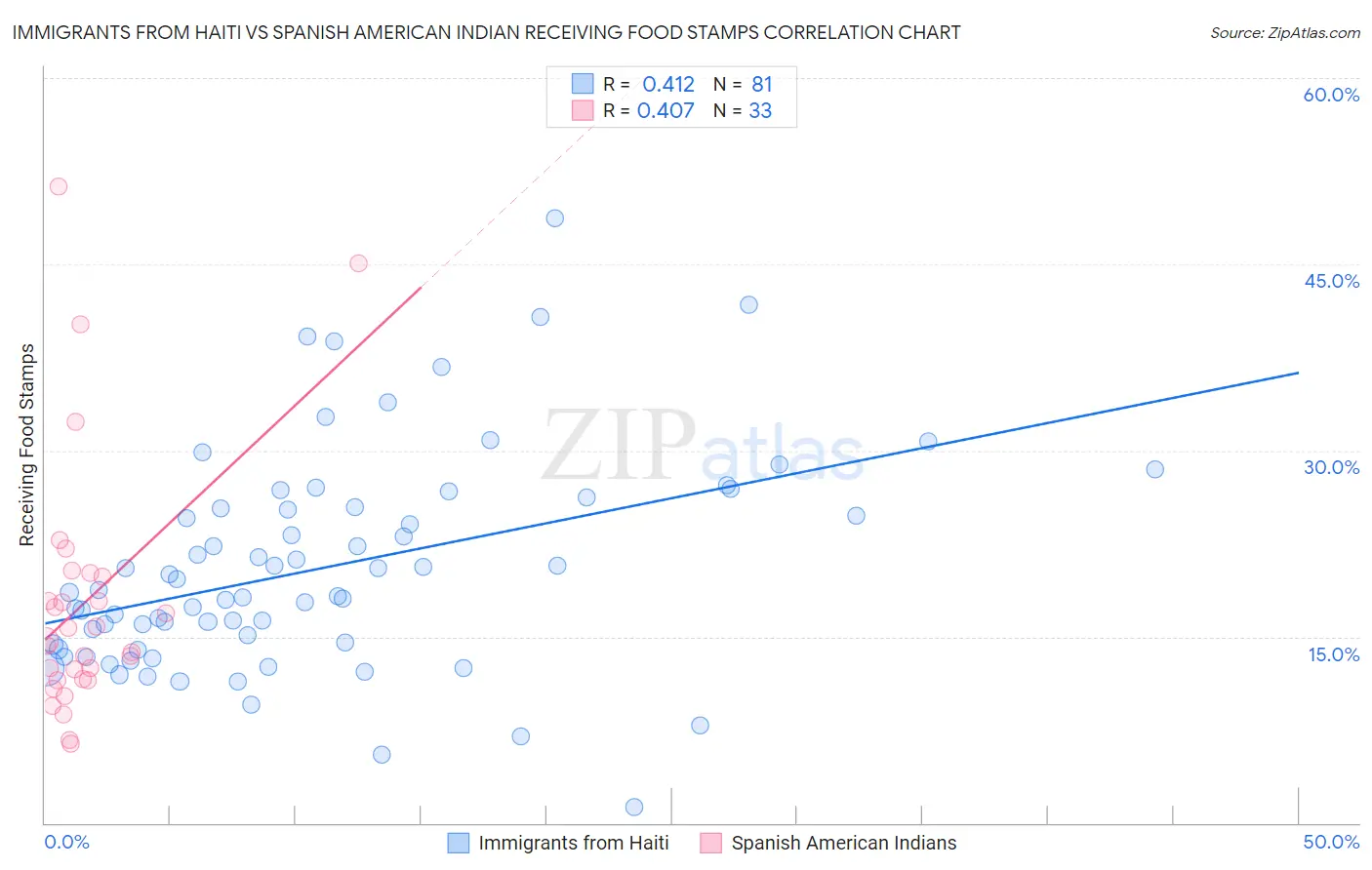 Immigrants from Haiti vs Spanish American Indian Receiving Food Stamps