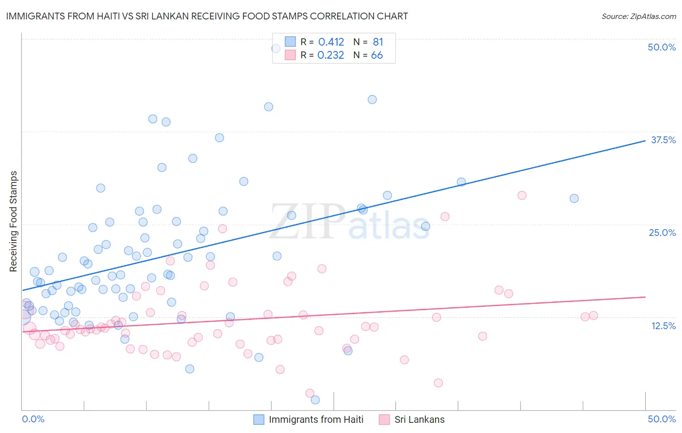 Immigrants from Haiti vs Sri Lankan Receiving Food Stamps