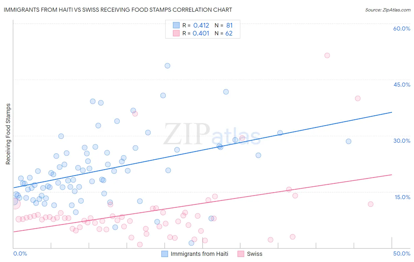 Immigrants from Haiti vs Swiss Receiving Food Stamps