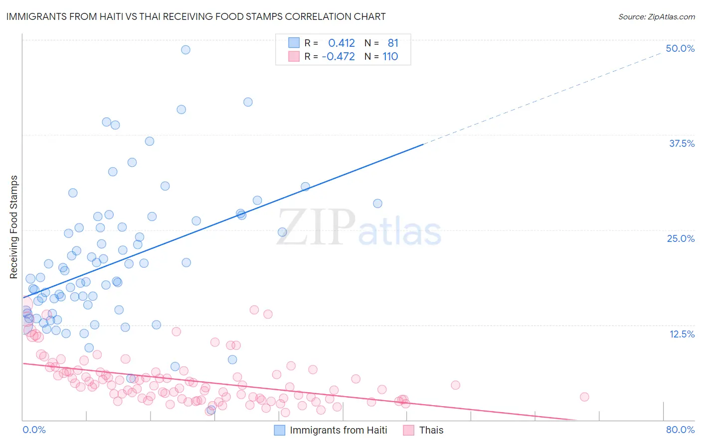Immigrants from Haiti vs Thai Receiving Food Stamps